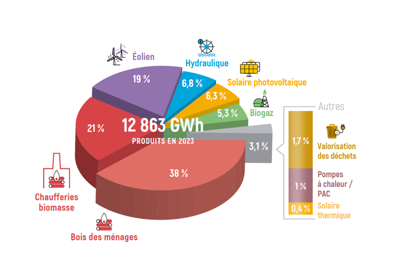 La production régionale d'énergies renouvelables en 2023