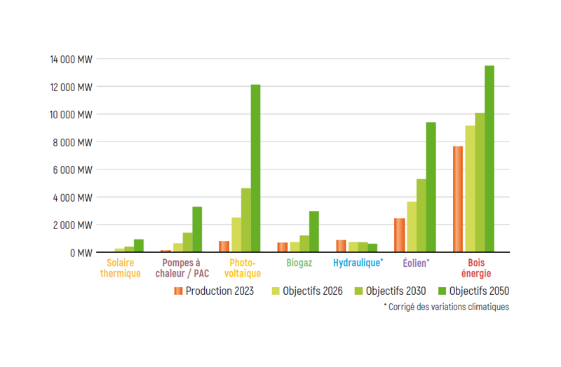 Production 2023 et objectifs