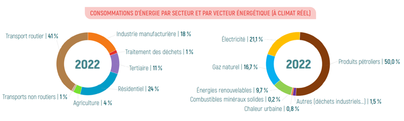 Consommations d'énergie par secteur et par vecteur énergétique (climat réel) en Bourgogne-Franche-Comté en 2022