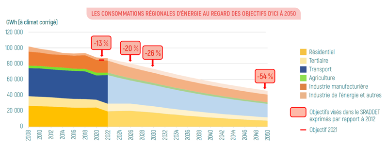 Les consommations régionales d'énergie au regard des objectifs d'ici à 2050
