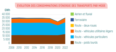 Évolution des consommations d'énergie des transports par mode