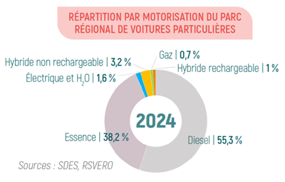 Répartition par motorisation du parc régional de voitures particulières