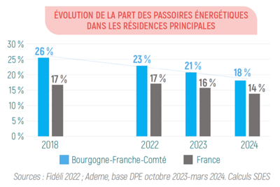 Évolution de la part des passoires énergétiques dans les résidences principales