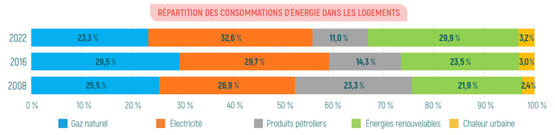 Répartition des consommations d'énergie dans les logements