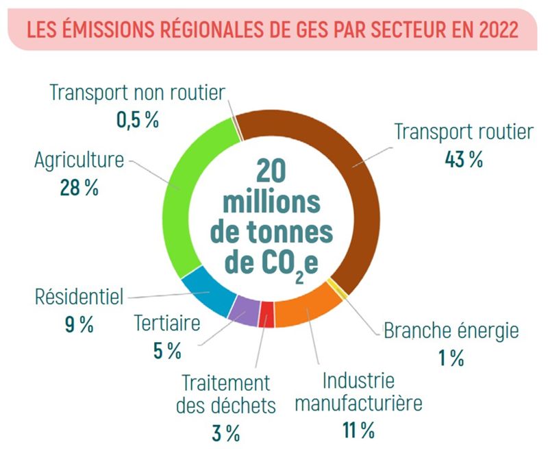 Émissions de GES en Bourgogne-Franche-Comté par secteur (données 2022)