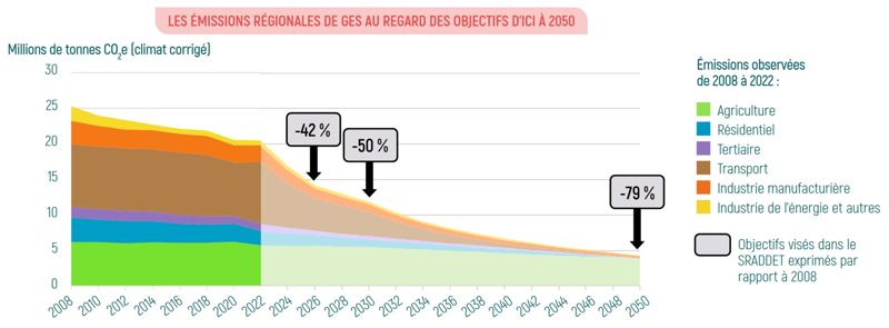 Évolution des émissions régionales de GES par secteur au regard des objectifs régionaux d'ici à 2050
