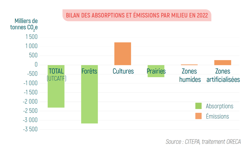 Bilan des absorptions et émissions par milieu en Bourgogne-Franche-Comté en 2022