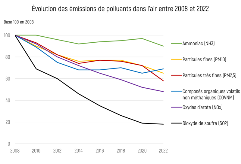 Évolution des émissions de polluants dans l'air entre 2008 et 2022