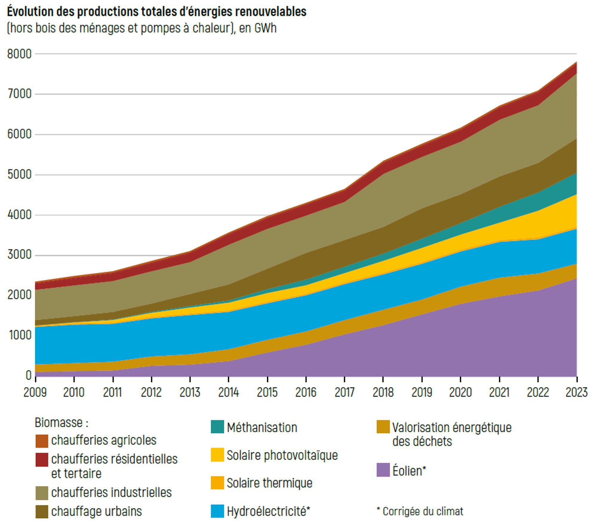 Évolution des productions totales d'énergies renouvelables