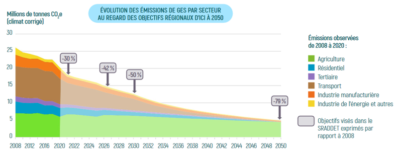 Évolution des émissions de GES par secteur au regard des objectifs régionaux d'ici à 2050